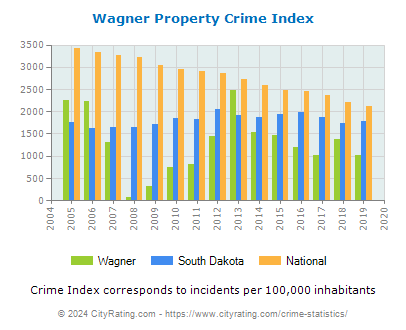 Wagner Property Crime vs. State and National Per Capita