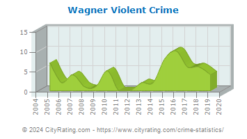 Wagner Violent Crime