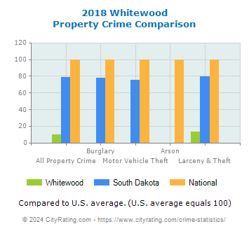 Whitewood Property Crime vs. State and National Comparison