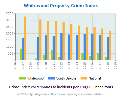 Whitewood Property Crime vs. State and National Per Capita