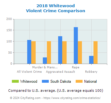 Whitewood Violent Crime vs. State and National Comparison