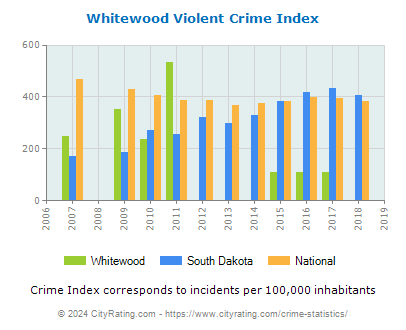 Whitewood Violent Crime vs. State and National Per Capita