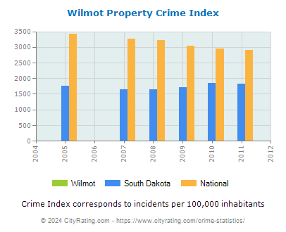Wilmot Property Crime vs. State and National Per Capita