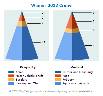 Winner Crime 2013