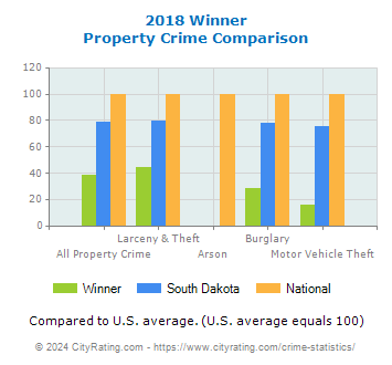 Winner Property Crime vs. State and National Comparison
