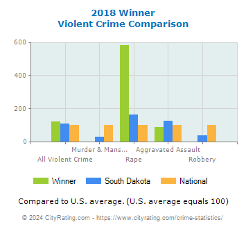 Winner Violent Crime vs. State and National Comparison