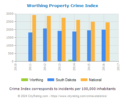 Worthing Property Crime vs. State and National Per Capita