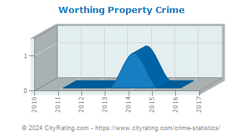Worthing Property Crime
