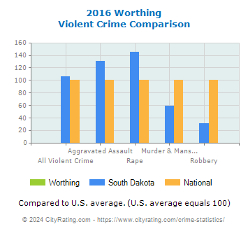Worthing Violent Crime vs. State and National Comparison