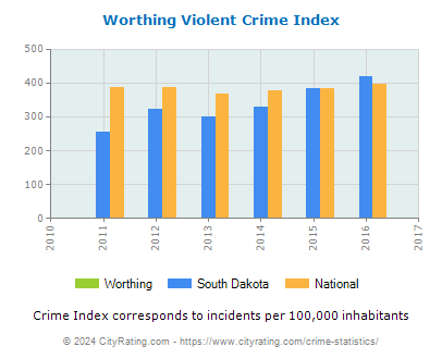 Worthing Violent Crime vs. State and National Per Capita
