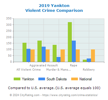 Yankton Violent Crime vs. State and National Comparison