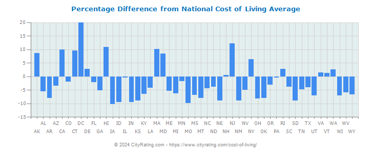  cost of living comparison