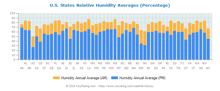 U.S. States Humidity Averages