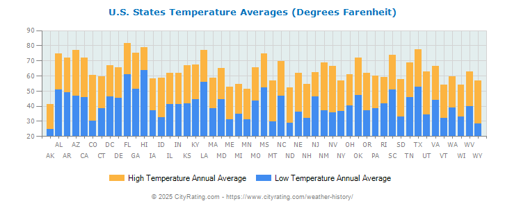 U.S. States Temperature Averages