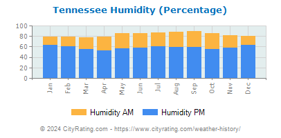Tennessee Relative Humidity