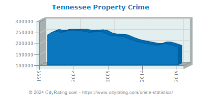 Tennessee Property Crime