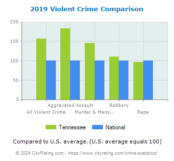 Tennessee Violent Crime vs. National Comparison
