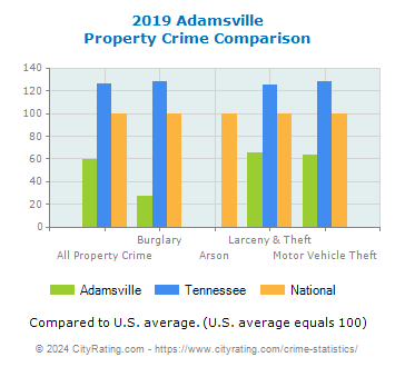 Adamsville Property Crime vs. State and National Comparison