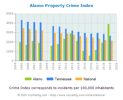 Alamo Property Crime vs. State and National Per Capita