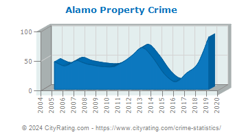 Alamo Property Crime