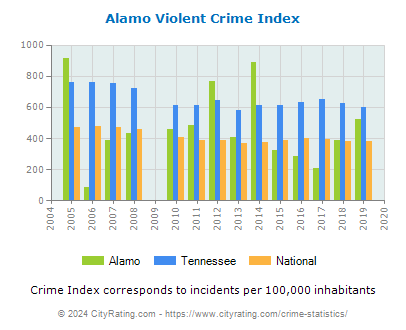 Alamo Violent Crime vs. State and National Per Capita