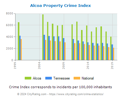 Alcoa Property Crime vs. State and National Per Capita