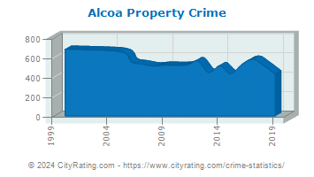 Alcoa Property Crime