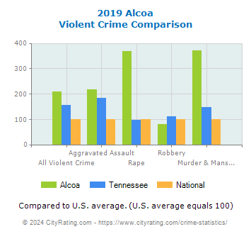 Alcoa Violent Crime vs. State and National Comparison
