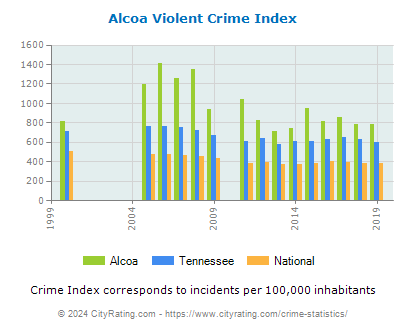 Alcoa Violent Crime vs. State and National Per Capita