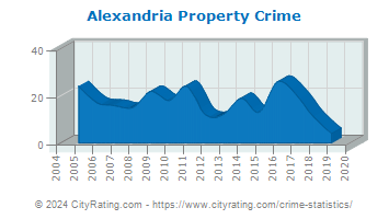 Alexandria Property Crime