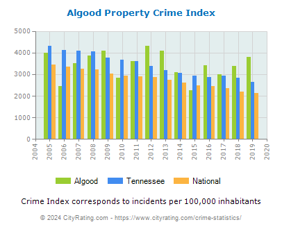 Algood Property Crime vs. State and National Per Capita
