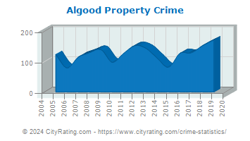 Algood Property Crime
