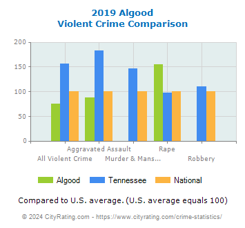 Algood Violent Crime vs. State and National Comparison