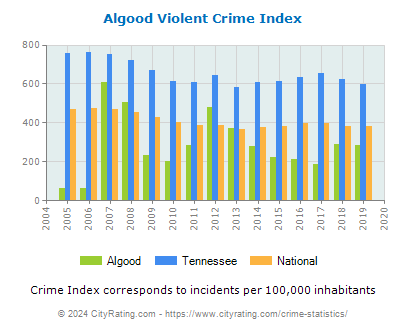 Algood Violent Crime vs. State and National Per Capita
