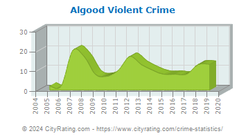 Algood Violent Crime