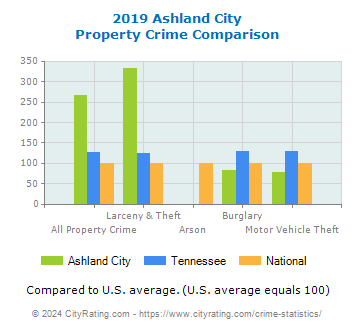 Ashland City Property Crime vs. State and National Comparison