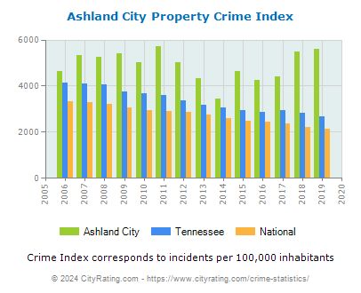 Ashland City Property Crime vs. State and National Per Capita