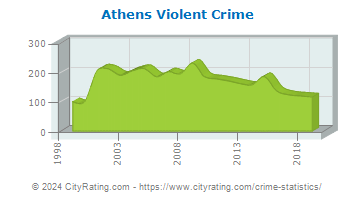 Athens Violent Crime