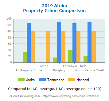 Atoka Property Crime vs. State and National Comparison