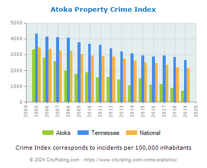 Atoka Property Crime vs. State and National Per Capita