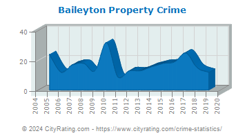 Baileyton Property Crime