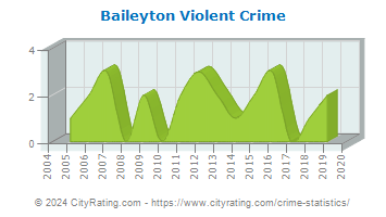Baileyton Violent Crime