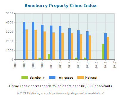 Baneberry Property Crime vs. State and National Per Capita