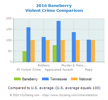 Baneberry Violent Crime vs. State and National Comparison