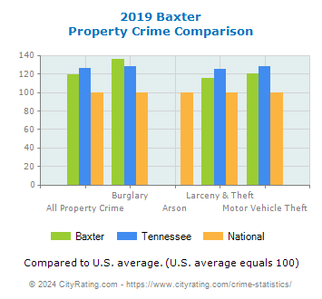 Baxter Property Crime vs. State and National Comparison