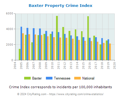 Baxter Property Crime vs. State and National Per Capita