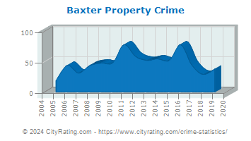 Baxter Property Crime