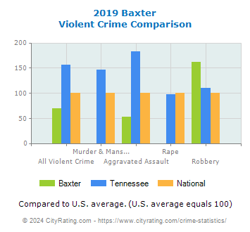Baxter Violent Crime vs. State and National Comparison