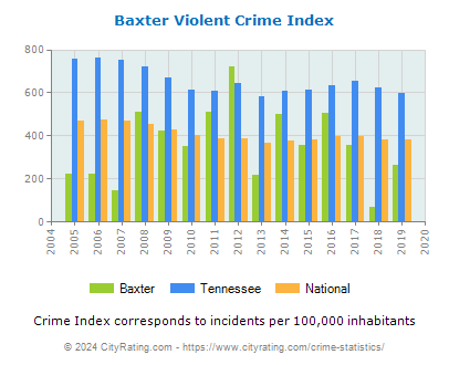 Baxter Violent Crime vs. State and National Per Capita