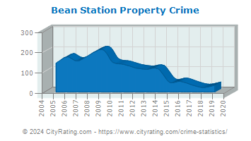 Bean Station Property Crime
